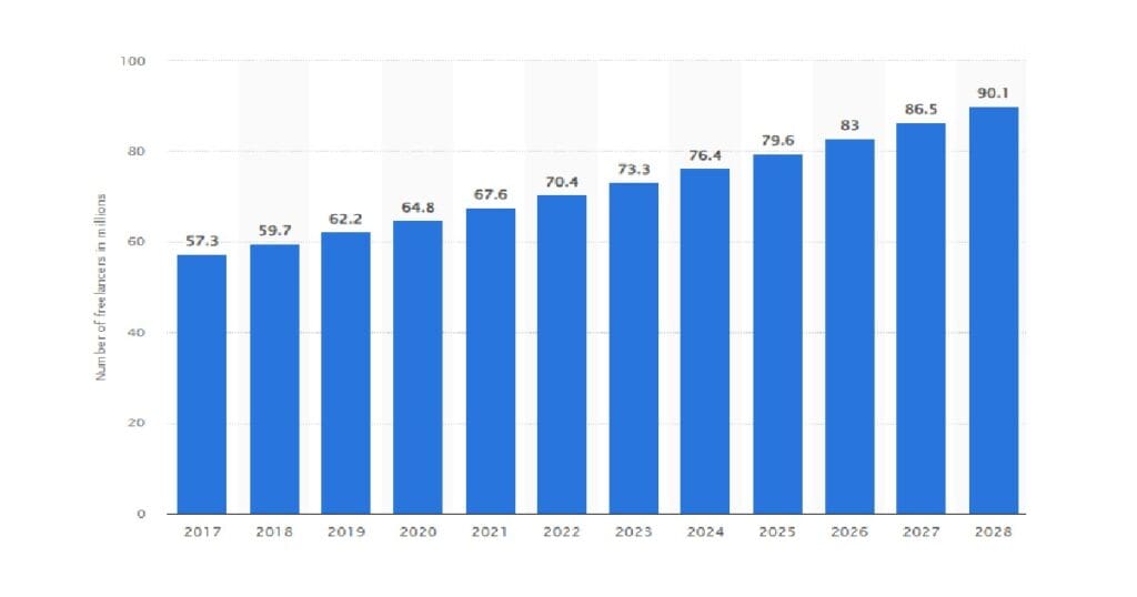 Number of freelancers in the United States from 2017 to 2028 (in millions) | Statista